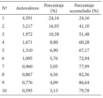 Cuadro 2. Diez primeros autovalores y porcentaje de la variabilidad explicada de la composición nutricional promedio de FyH, generados en el modelo multivariante.