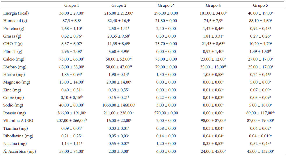 Cuadro 3. Composición nutricional promedio de los grupos de FyH encontrados en el análisis por conglomerados.