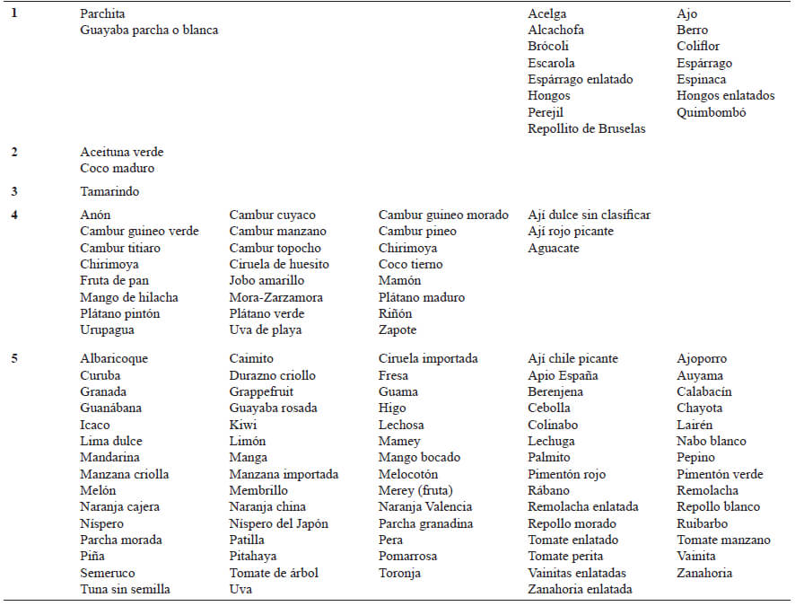 Cuadro 4. Frutas y hortalizas clasificadas en cada grupo del análisis por conglomerados.