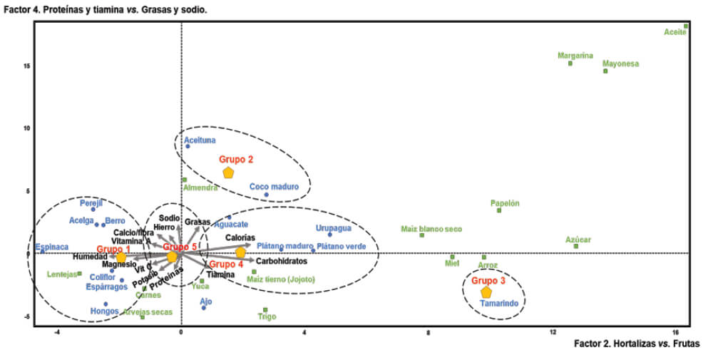 Figura 2. Gráfico Biplot luego del análisis de ACP para las Frutas y Hortalizas venezolanas.