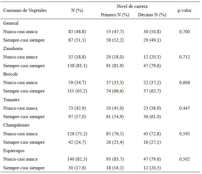 Cuadro 1. Valores promedios (%) de estudiantes del primero y decimo nivel de la carrera de medicina que consumen vegetales con compuestos bioactivos