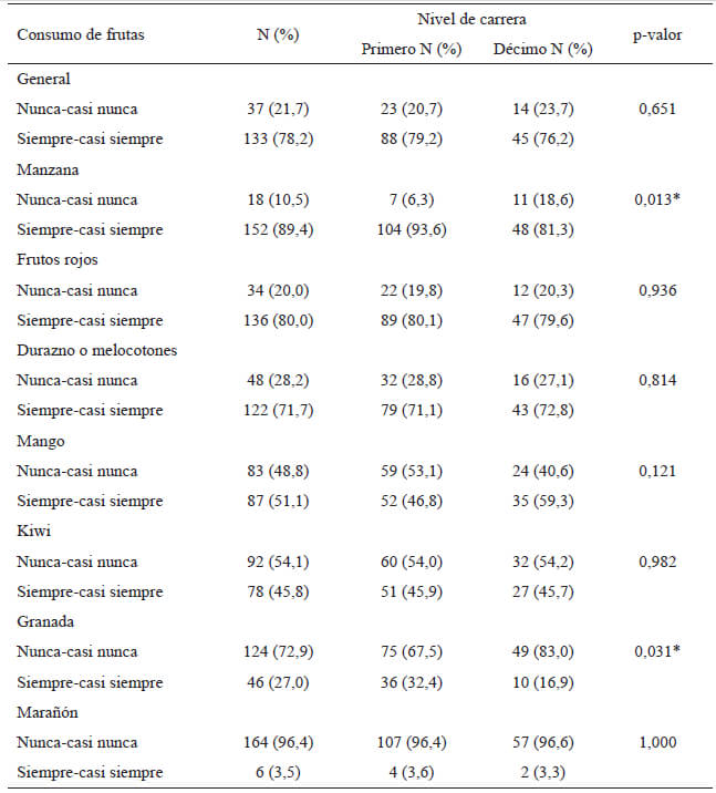 Cuadro 2. Valores promedios (%) de estudiantes del primero y décimo nivel de la carrera de medicina que consumen frutas con compuestos bioactivos