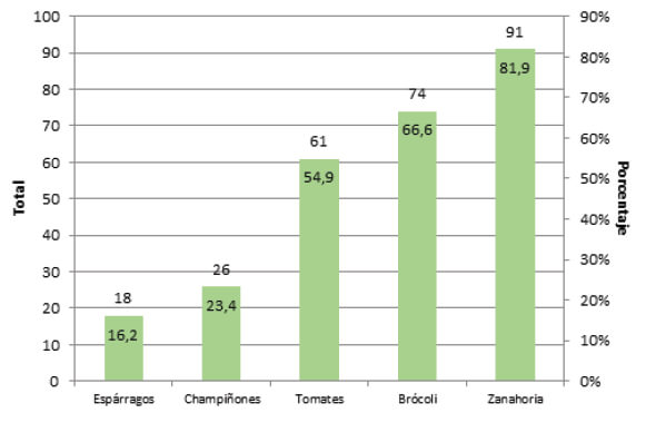Figura 1. Porcentaje de estudiantes que consumen diferentes tipos de vegetales con compuestos bioactivos.
