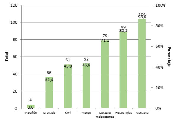 Figura 2. Porcentaje de estudiantes que consumen diferentes tipos de frutas con compuestos bioactivos.