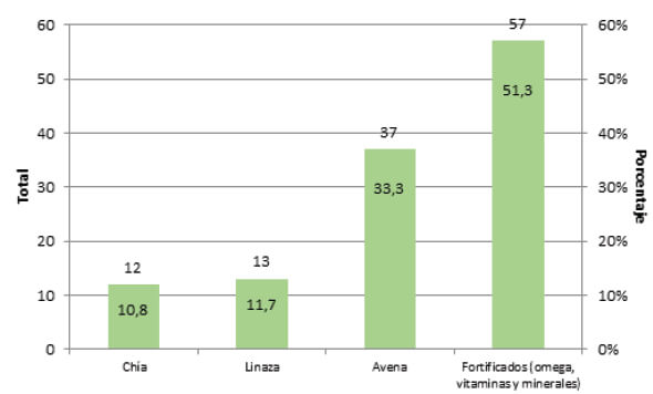 Figura 3. Porcentaje de estudiantes que consumen semillas oleaginosas, avena y cereales procesados