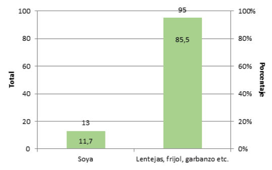 Figura 4. Porcentaje de estudiantes que consumen legumbres