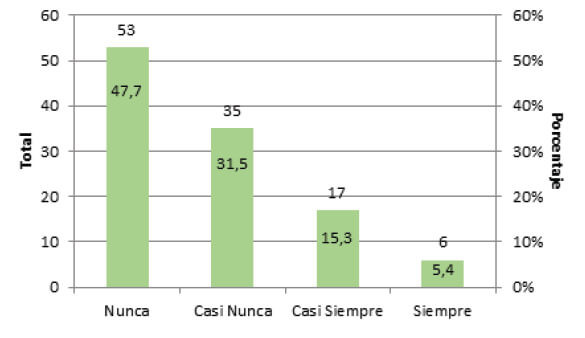 Figura 5. Porcentaje de estudiantes que consumen frutos secos