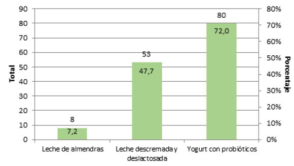 Figura 6. Porcentaje de estudiantes que consumen yogurt con probioticos, leche descremada deslactosada y bebida de almendra