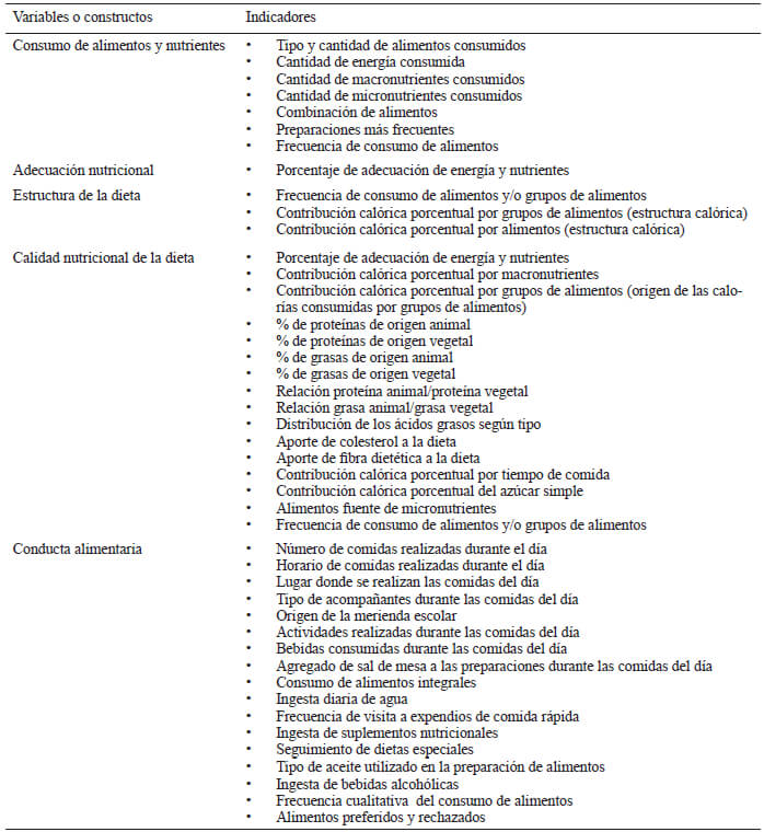 Cuadro 1. Principales indicadores empleados en estudios alimentarios