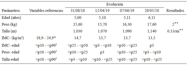 Cuadro 1. Parámetros antropométricos de dimensión y de composición corporal.