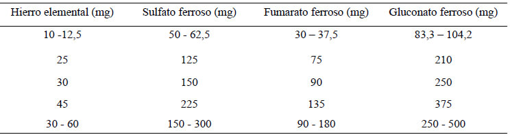 Cuadro 1. Equivalencia entre hierro elemental y las sales de hierro.