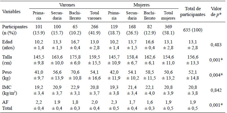 Cuadro 1. Valores descriptivos de la muestra según sexo, edad, talla, peso, IMC y actividad física.