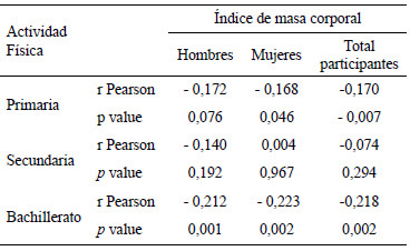 Cuadro 3. Relación entre el índice de masa corporal y el nivel de actividad física.