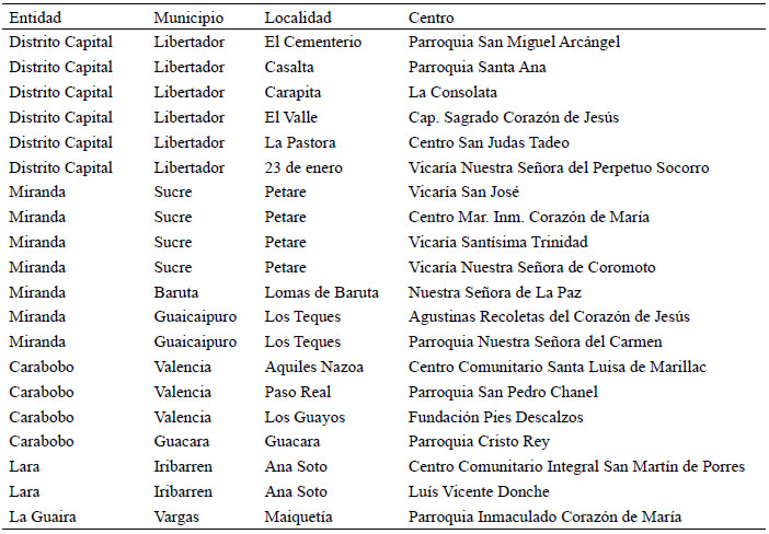 Cuadro 1. Ubicación de los centros comunitarios.