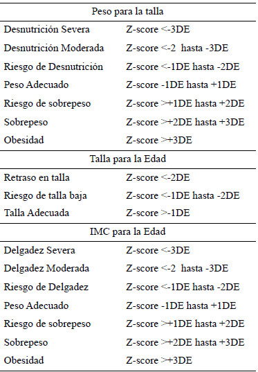 Cuadro 2. Categorías del estado nutricional de niños menores y mayores de 5 años