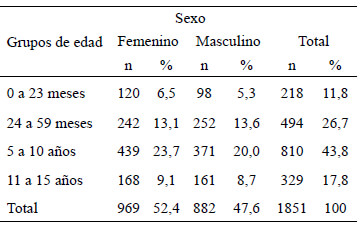 Cuadro 3. Distribución de los niños según grupos de edad y sexo.