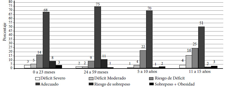 Figura 2. Estado nutricional de niños, niñas y adolescentes según peso/talla y grupos de edad. Centros comunitarios. Venezuela, 2019. N: 1851