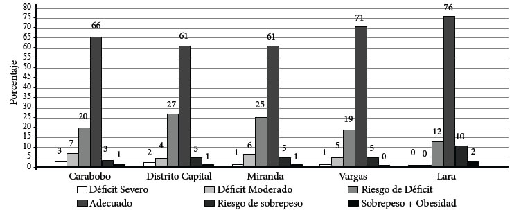 Figura 3. Estado nutricional de niños, niñas y adolescentes según peso/talla o IMC/edad y ubicación. Centros comunitarios. Venezuela, 2019. n= 1851