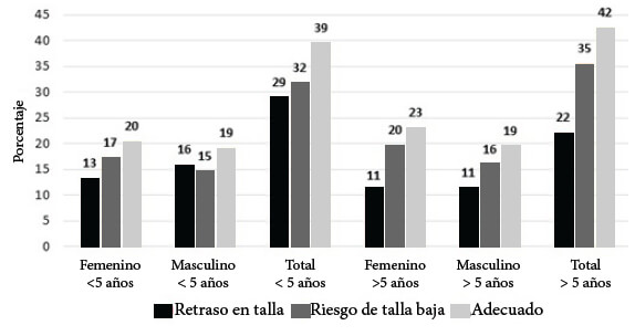 Figura 4. Estado nutricional de niños, niñas y adolescentes según talla/edad, grupos de edad y sexo.Centros comunitarios. Venezuela, 2019. N: 1851
