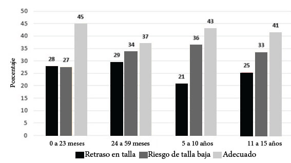 Figura 5. Estado nutricional de niños, niñas y adolescentes según talla/edad y grupos de edad. Centros comunitarios. Venezuela, 2019. n= 1851