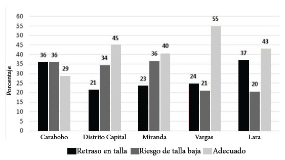 Figura 6. Estado nutricional de niños, niñas y adolescentes según talla/edad y ubicación. Centros comunitarios. Venezuela, 2019.