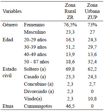 Cuadro 1. Distribución porcentual según las características de los encuestados. Zona Rural y Zona Urbana Pobre. Oriente. 2019