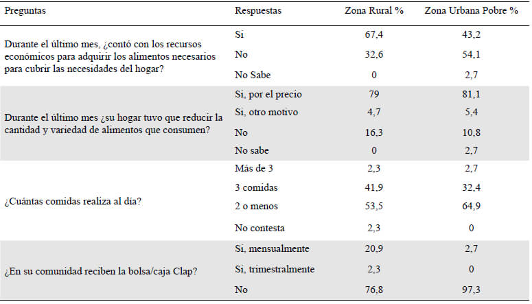 Cuadro 8. Apreciación de la seguridad alimentaria en las zonas rural y urbana pobre en el oriente de Venezuela. 2019