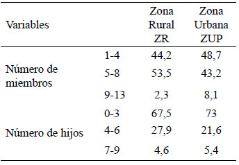 Cuadro 2. Distribución porcentual de los encuestados según el número de miembros y de hijos por hogar en comunidades del oriente de Venezuela. 2019.