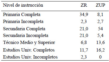 Cuadro 3. Porcentaje de encuestados según nivel de instrucción en las zonas rural y urbana pobre del oriente de Venezuela. 2019
