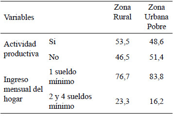 Cuadro 4. Distribución porcentual de los encuestados de acuerdo con la actividad productiva e ingreso mensual del hogar en comunidades del oriente de Venezuela. 2019