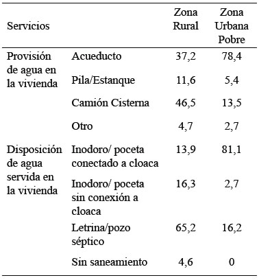 Cuadro 5. Porcentajes de hogares según servicios de agua y agua servida en las zonas rural y zona urbana pobre en el oriente de Venezuela. 2019