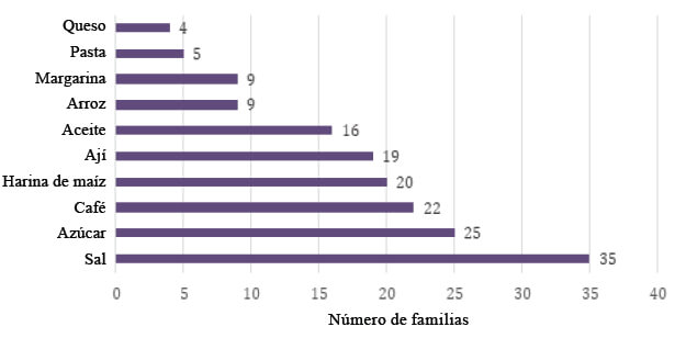 Figura 1. Los diez alimentos que más se consumen, zona rural en el oriente de Venezuela. 2019
