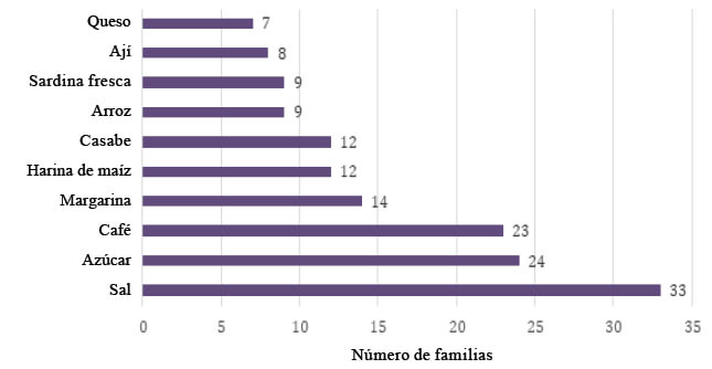 Figura 2. Los diez alimentos que más se consumen, zona urbana pobre, en el oriente de Venezuela. 2019