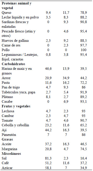 Cuadro 6. Frecuencia de consumo por grupos de alimentos en la zona rural del oriente de Venezuela. 2019