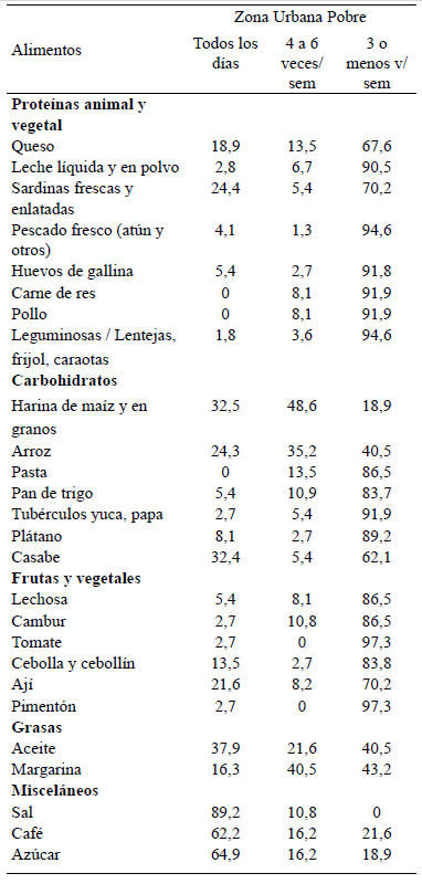 Cuadro 7. Frecuencia de consumo por grupos de alimentos, zona urbana pobre, del oriente de Venezuela. 2019