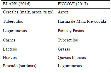 Cuadro 1. Alimentos que más consumen los venezolanos. 2016-2017