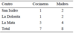 Cuadro 2. Distribución de las mujeres por sectores