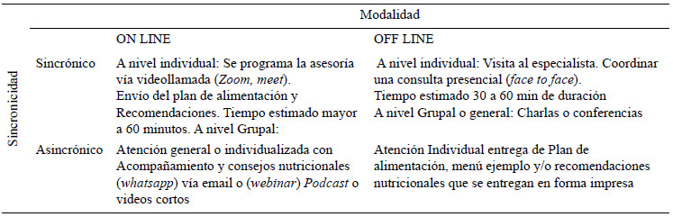 Tabla 1. Consulta en línea del profesional de la nutrición. Noviembre, 2020.