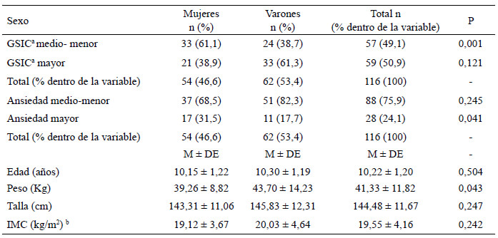 Tabla 1. Datos descriptivos básicos de la muestra de estudio según el sexo.