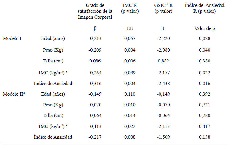 Tabla 3. Relación entre el grado de satisfacción con la imagen corporal y las variables del estudio.