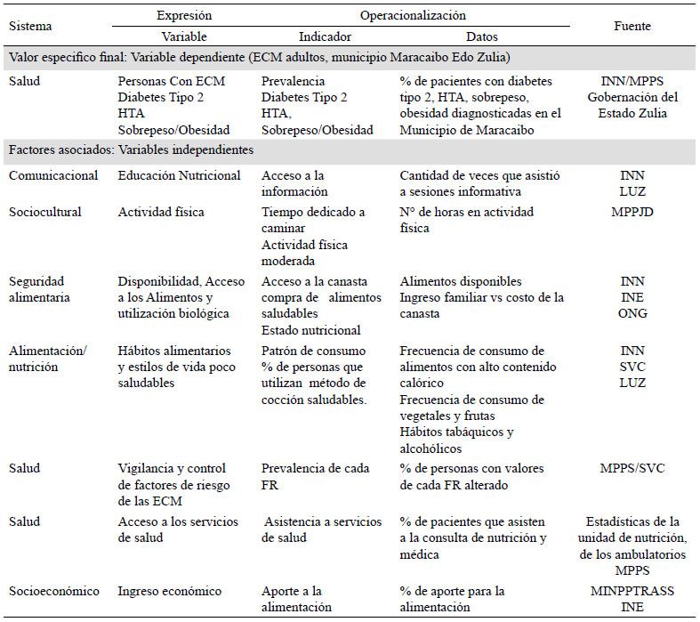 Cuadro 1 Modelo de Política Pública para la educación nutricional en enfermedades cardiometabólicas