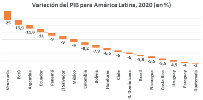 Figura 1. Variación del PIB para América Latina, 2020