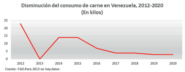 Figura 2: Disminución del consumo de carne en Venezuela, 2012-2020