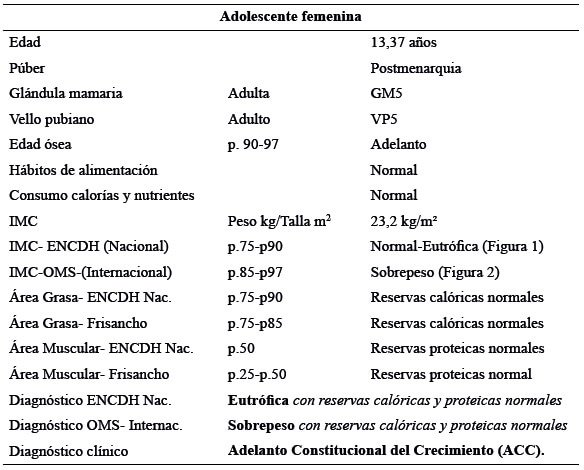 Cuadro 1. Interpretación del diagnóstico nutricional antropométrico de una adolescente según indicadores y valores de referencia.