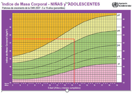 Figura 2. Índice de Masa Corporal de Niñas y Adolescentes. OMS, 2007.