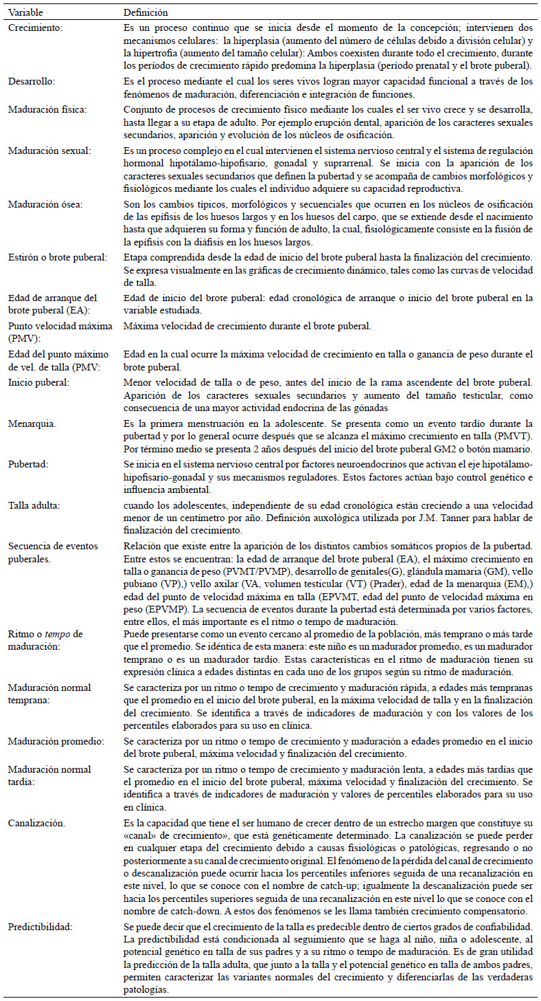 Anexo 1: Definiciones de variables de crecimiento y maduración