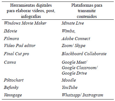 Tabla 1. Herramientas y plataformas digitales para la educación virtual