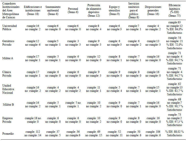 Cuadro 1. Eficiencia higiénica de los comedores institucionales del Área Metropolitana de Caracas según evaluación general