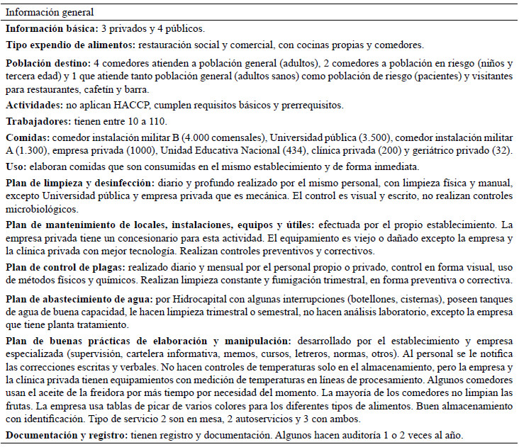 Cuadro 2. Información sobre los planes aplicados en los comedores institucionales del Área Metropolitana de Caracas para HACCP