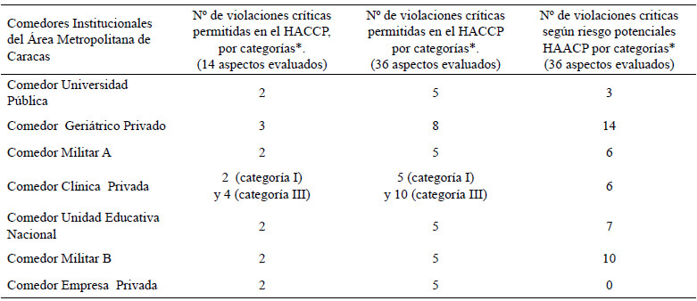 Cuadro 3. Violaciones Críticas en la Evaluación de Riesgos Potenciales según el HACCP en los Comedores institucionales del Área Metropolitana de Caracas